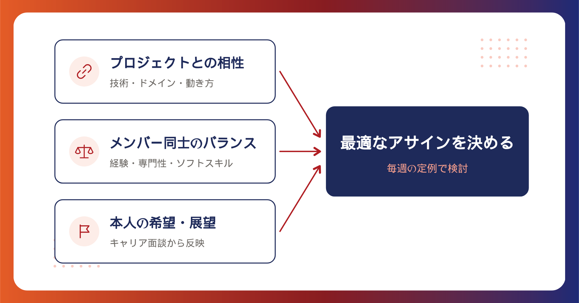 ビープラウドの受託開発は、こうやって始まります ― アサインMTGを中心に